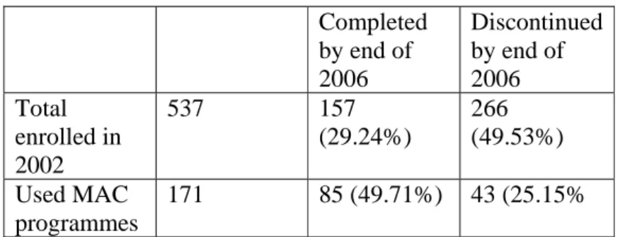Table 3. Showing the link between MSLS use and completion or discontinuation (adapted  from Cuthbert &amp; MacGillivray [32])
