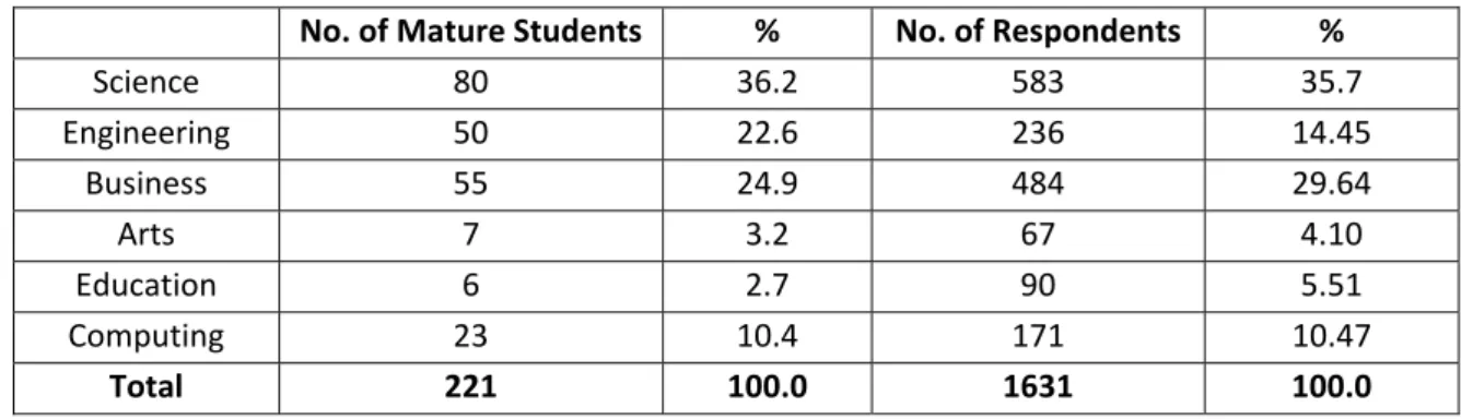 Table 8:  Degree Programmes of Mature Students and of overall survey respondents. 