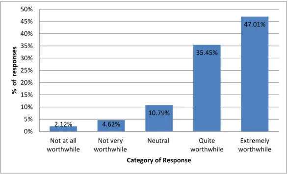 Figure 1 : Student responses to rating Drop-in Centres 
