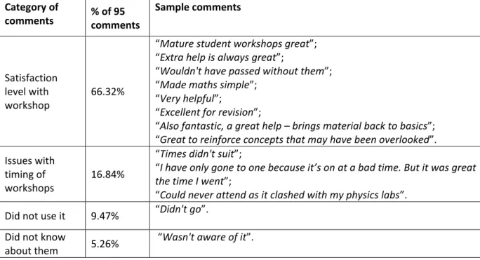 Table 15:  Student comments/suggestions regarding Topical or Examination Revision Workshops