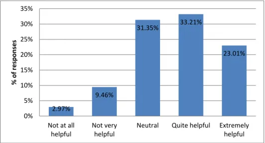Figure 5 : Student responses on how they perceived that MLS has helped their confidence in mathematics  Over 56% of the students felt the MLS was helpful to their confidence in mathematics, just over 12% felt it was not helpful