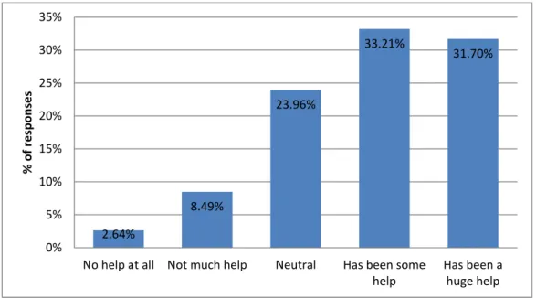 Figure 7:  Student perceptions of how MLS has helped them cope with the mathematical demands of their  course 2.64%8.49% 23.96% 33.21% 31.70%0%5%10%15%20%25%30%35%