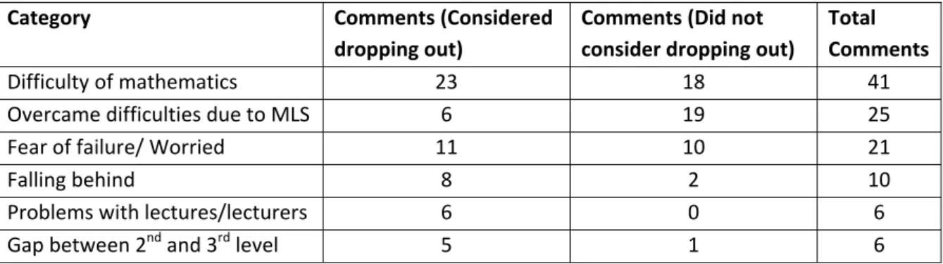 Table 19 : Categories of comments made by students in relation to dropping out of their course/college  because of mathematical difficulties