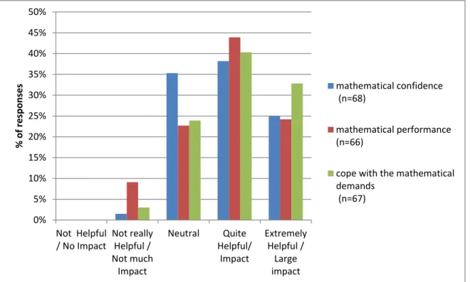 Figure 8:  Perceptions of the impact on three aspects of their mathematical experience of students who had  indicated that MLS had influenced their decision not to drop out 