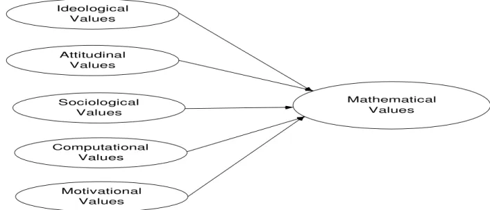 Figure 1. Hypothesized mathematical values inculcation model. 