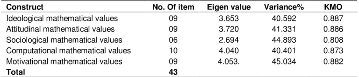 Table 4. Eigenvalues, variance and KMO for mathematical values inculcation measures. 