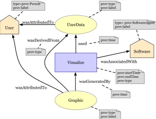 Figure 1. Provenance model for the Quantiﬁed Self activity Visualize.