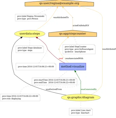 Figure 2. Graphical representation of the provenance for the QS activity Visualize as a directed acyclicgraph (https://provenance.ecs.soton.ac.uk/store/documents/115521/).