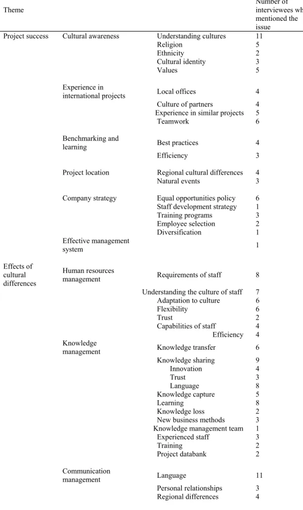 Table 1: Summary of NVivo Analysis  
