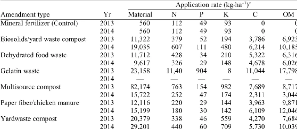 Table 1. Application rate of amendments and of total N, P, K, C, and organic matter (OM)