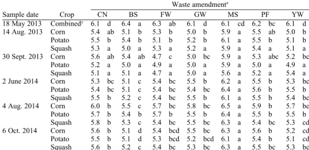 Table 3. Mean soil pH for sweet corn, potatoes, and butternut squash in 2013 and 2014 (3–4 replicates).