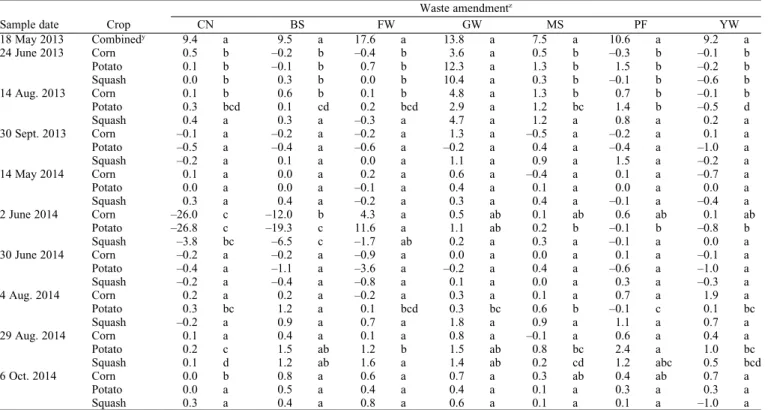 Table 6. Mean values of potentially mineralizable nitrogen (PMN) for sweet corn, potato, and butternut squash plots in 2013 and 2014 (four replicates)