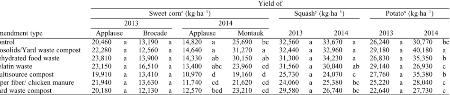 Table 7. Mean sweet corn, butternut squash, and potato yield for 2013 and 2014 (four replicates)