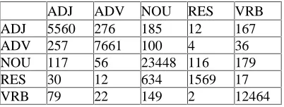 Table 2: verb function, accuracy 82.66 %