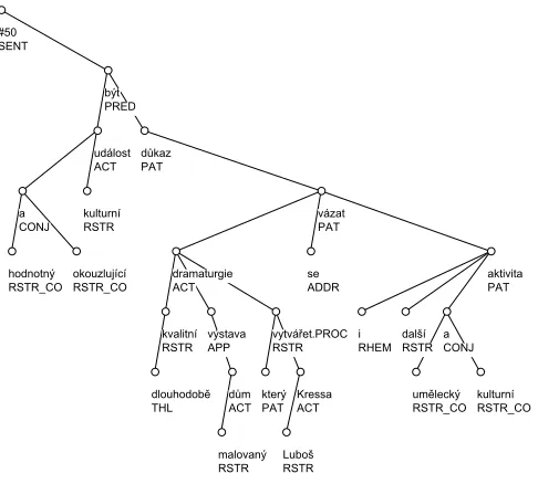 Figure 2: Example of the tectogrammatical tree structure.The nodes are labeled with their lemmas and functors