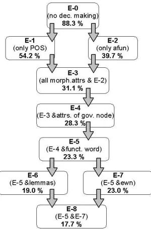 Figure 3: An example rule from the ruleset produced by C5:(1) a rule number (this is quite arbitrary and serves only forvaluemore conditions that must all be satisﬁed if the rule is to beapplicable; the conditions are of the form(functor in our case) predicted by the rule, (7) the statisti-identiﬁcation), (2) number of training cases covered by therule, (3) number of cases wrongly classiﬁed by this rule,(4) the rule’s estimated accuracy divided by the relative fre-quency of the predicted class in the training set, (5) one or attribute = or attribute in� set of values� , (6) a classcally estimated conﬁdence of the prediction.
