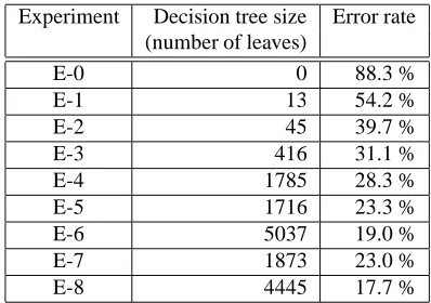 Table 1: Evaluation of the sequence of experiments.