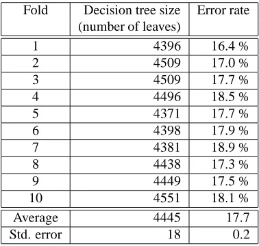 Figure 5: The improvement of the error-rate when increas-ing the size of the training data (the attribute set is identicalof vectors (edges)