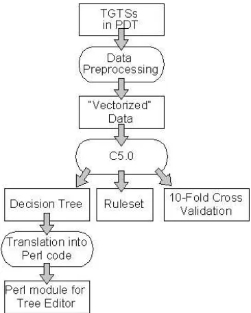 Figure 7: Data ﬂow diagram. An the beginning, there is aset of manually annotated tectogrammatical tree structures.