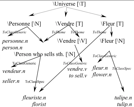 Figure 3. The graph of concepts, words, relations, and lexical functions. 