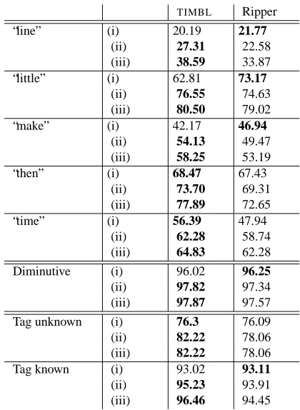 Table 1: Results of TIMBL and RIPPER on the different nat-ural language data sets when using (i) default settings, (ii)parameter optimization and (iii) forward selection with pa-rameter optimization.