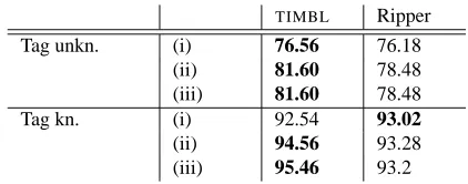 Table 2: Results of TIMBL and Ripper on the tagging datasets when using (i) default settings, (ii) the optimal param-eter settings, and (iii) the optimal feature subset with theoptimal parameter settings.