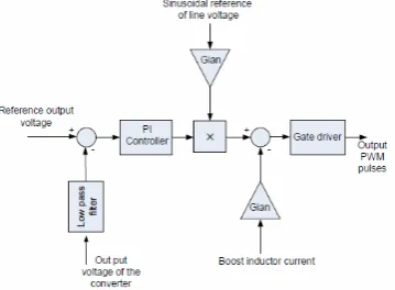 Fig. 3 PWM Controller with two Feed Back Loops 