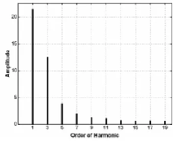 Fig. 6: Shows the Input Current Plotted over the Line Voltage. 