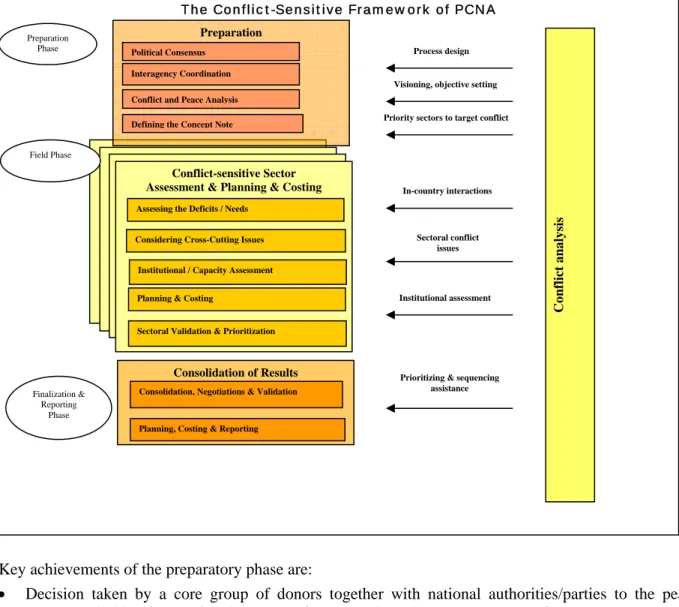 Figure 3: The Conflict-Sensitive Framework of a PCNA 