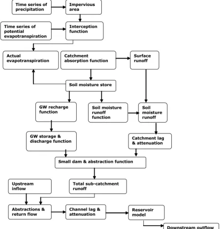 Figure 3.1  Flow  diagram  of  the  main  components  of  the  Pitman  model  (Hughes et al., 2006) 