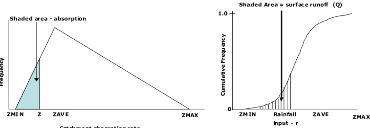Figure 4.1  Illustration of a left-skewed non-symmetrical triangular frequency  distribution  of  basin  absorption  rate,  Z  (left  side)  and  the  cumulative  frequency  curve  illustrating  the  proportion  contributing  to surface runoff generation (