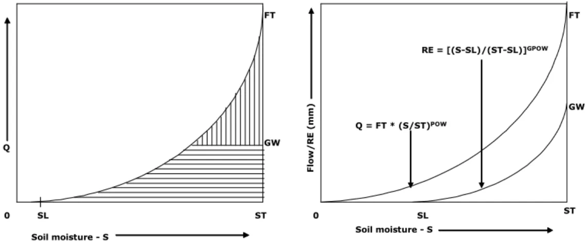 Figure 4.2  Illustration of the relationship between ST, GW and FT (on the left)  and  the  subsurface  runoff  generation  parameters  as  used  in  PITMGW (SL, ST, FT, POW and GPOW)