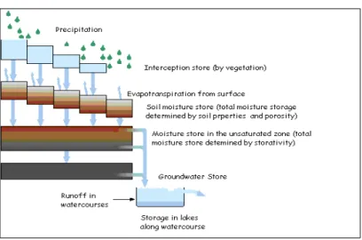 Figure 4.3  Illustration of the conceptualization of the moisture storages of the   PITMGW model  