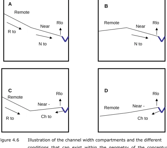 Figure 4.6  Illustration of the channel width compartments and the different   conditions  that  can  exist  within  the  geometry  of  the  conceptual  aquifer (R is remote from channel compartment, N is near channel  compartment,  Ch  denotes  the  chann