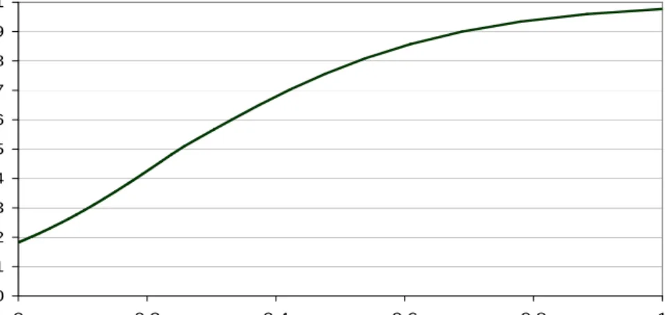 Figure 4.7  Shape  of  the  power  relationship  between  current  month  discharge  (mm),  relative  to  a  maximum  value  (20mm  in  this  case)  and  a  model variable, TLQ