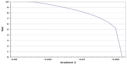 Figure 4.8  Shape  of  the  power  relationship  between  current  down  slope  gradient and a model variable, TLG