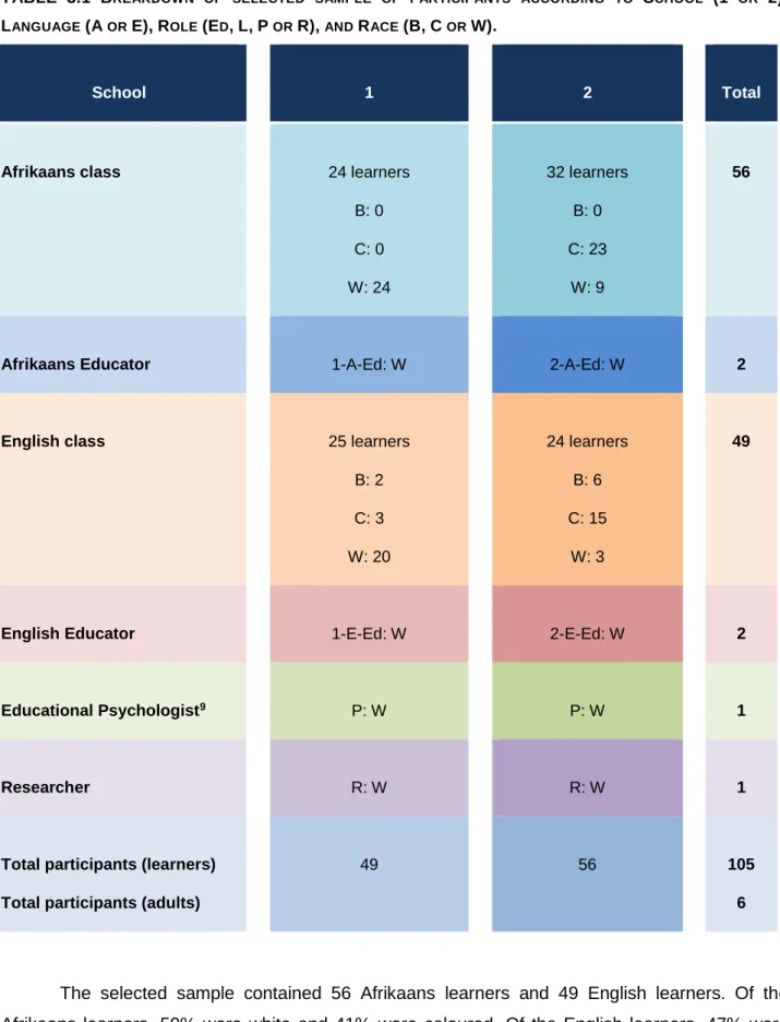 TABLE 3.1 B REAKDOWN  OF  SELECTED  SAMPLE  OF  PARTICIPANTS  ACCORDING  TO  S CHOOL  (1   OR  2), L ANGUAGE  (A  OR  E), R OLE  (E D , L, P  OR  R),  AND  R ACE  (B, C  OR  W).