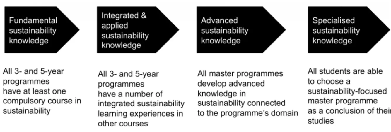 Figure 1. Chalmers strategy for sustainability education 