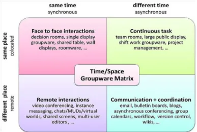 Figure 1: Computer Supported Collaborative Work Matrix. (Source: Johansen, R. 1988 