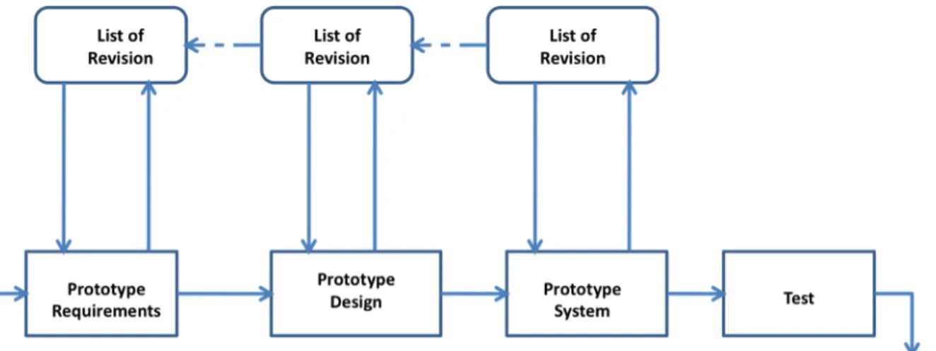 Figure 9: The Prototyping Model 