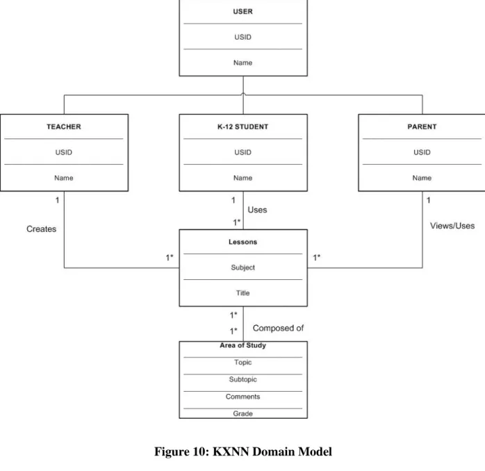 Figure 10: KXNN Domain Model 