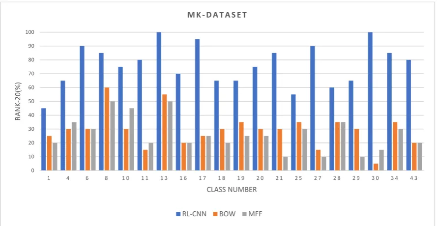 Figure 7.Figure 7. The retrieval Rank-20 accuracy between the Convolutional Neural Network (CNN) as a feature extractor, bag of visual words, and multiple feature fusion (color and texture)