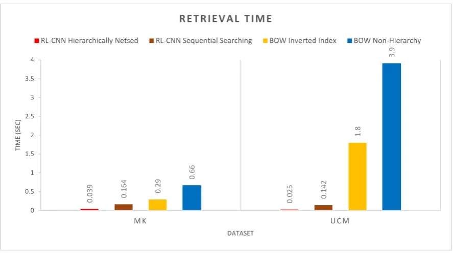 Figure 13. Execution times in seconds of the hierarchically nested indexing, inverted index, and non-hierarchical content-based image retrieval (CBIR), tested on Malaya–Kew and The University of California Merced datasets