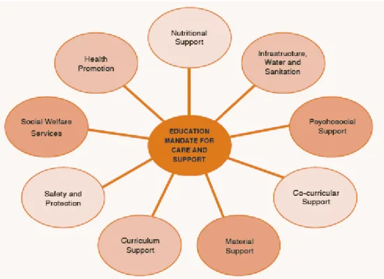 Figure 2.2. The care and support for teaching and learning framework for children’s  wellbeing (sourced from Department of Basic Education, 2012 as adapted from Bray and  Moses, 2011)