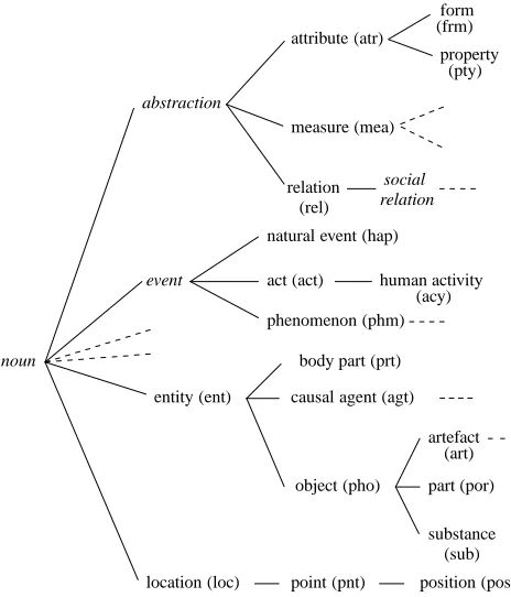 Figure 1: Part of the semantic class hierarchy used for nountagging