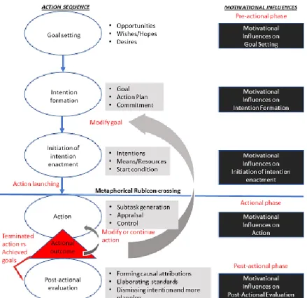 Figure 2.1: Schematic representation of the Process Model of L2 Motivation (Dörnyei &amp; Ottó  1998, p