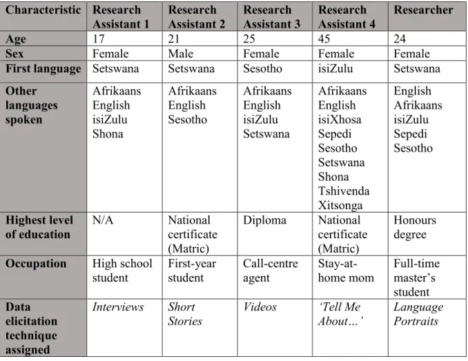 Table 3.1. Characteristics of the data collectors  Characteristic  Research  Assistant 1  Research  Assistant 2  Research  Assistant 3  Research  Assistant 4  Researcher  Age  17  21  25  45  24 
