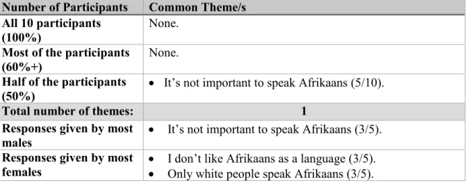 Table 4.4. Themes pertaining to the Afrikaans language. 