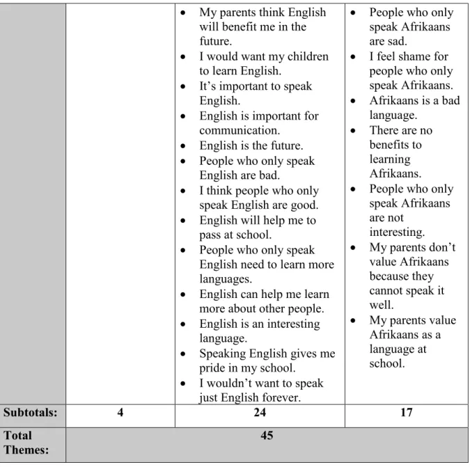 Table 4.6 below provides a summary of the above data. From this table, one can see that, of  the 45 identified themes, only six were prevalent amongst the 10 participants