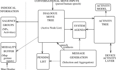 Figure 1: CSLI dialogue management system
